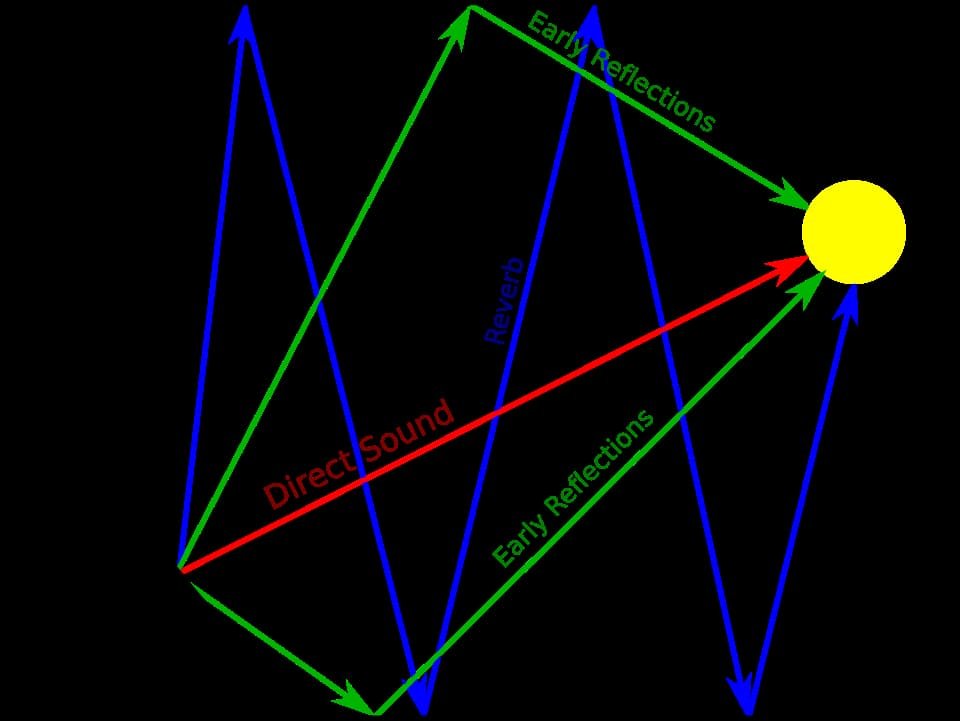 reverberation of how sound bounces round a room