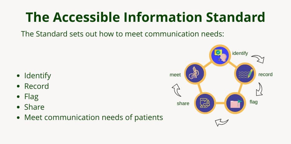 image shows the steps to identify and meet communication needs